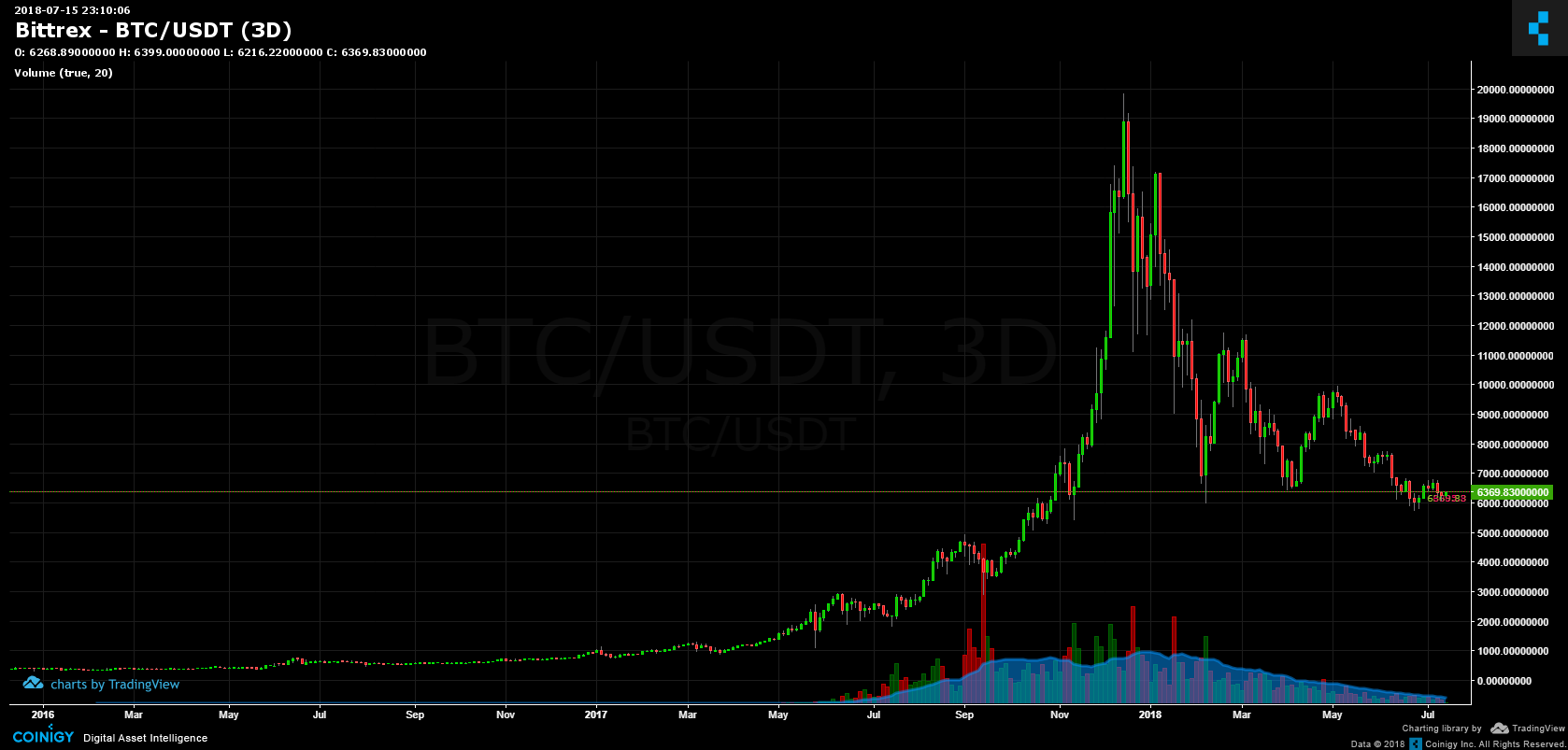 bittrex usd to usdt to btc