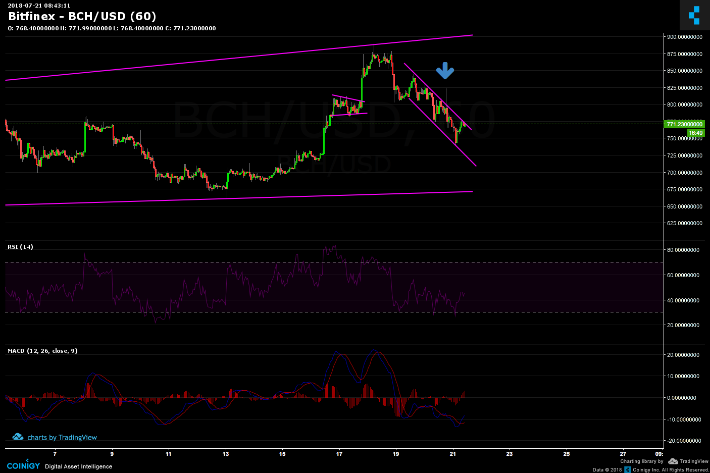 Bch Usd Live Chart