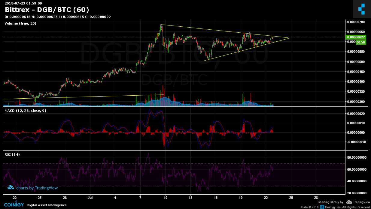 Dgb Btc Chart