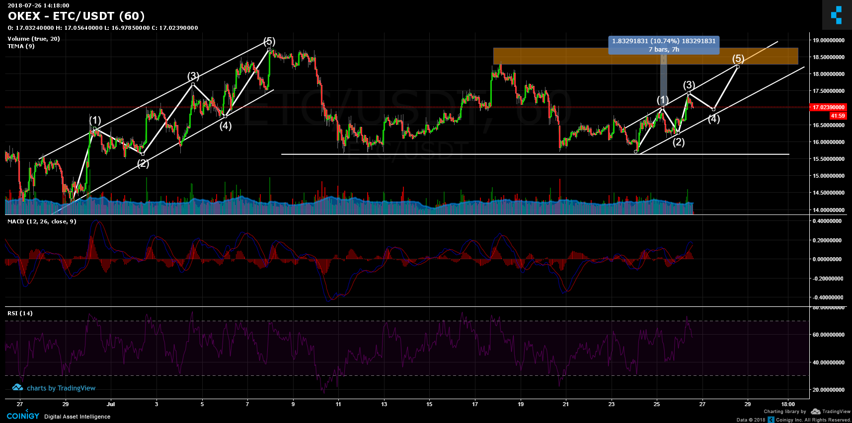 Okex Charts