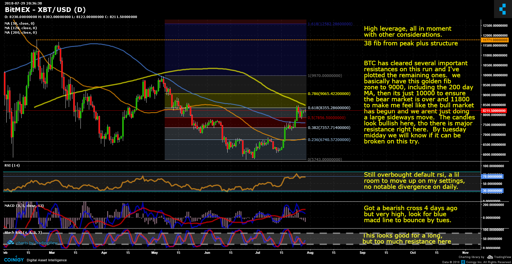 BitMEX XBT/USD Chart Published on on July 29th, 2018 at 8