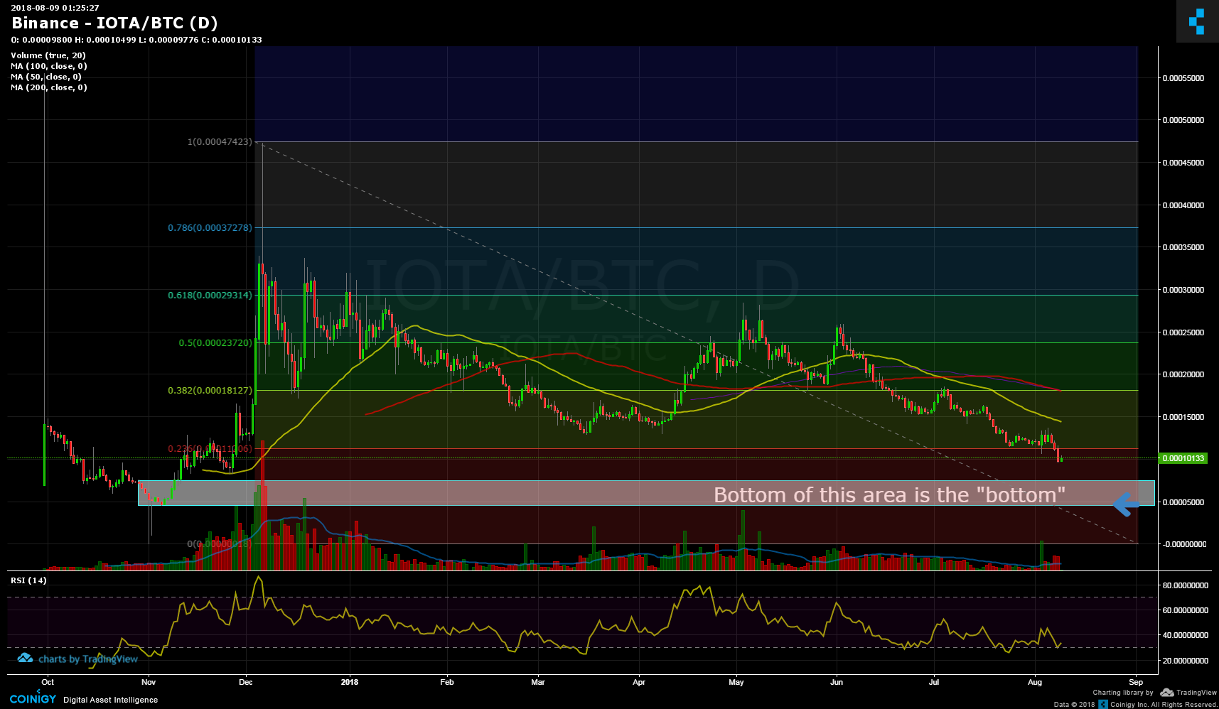 Binance Iota Chart