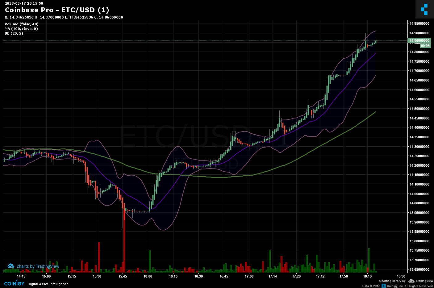 Etc Usd Live Chart