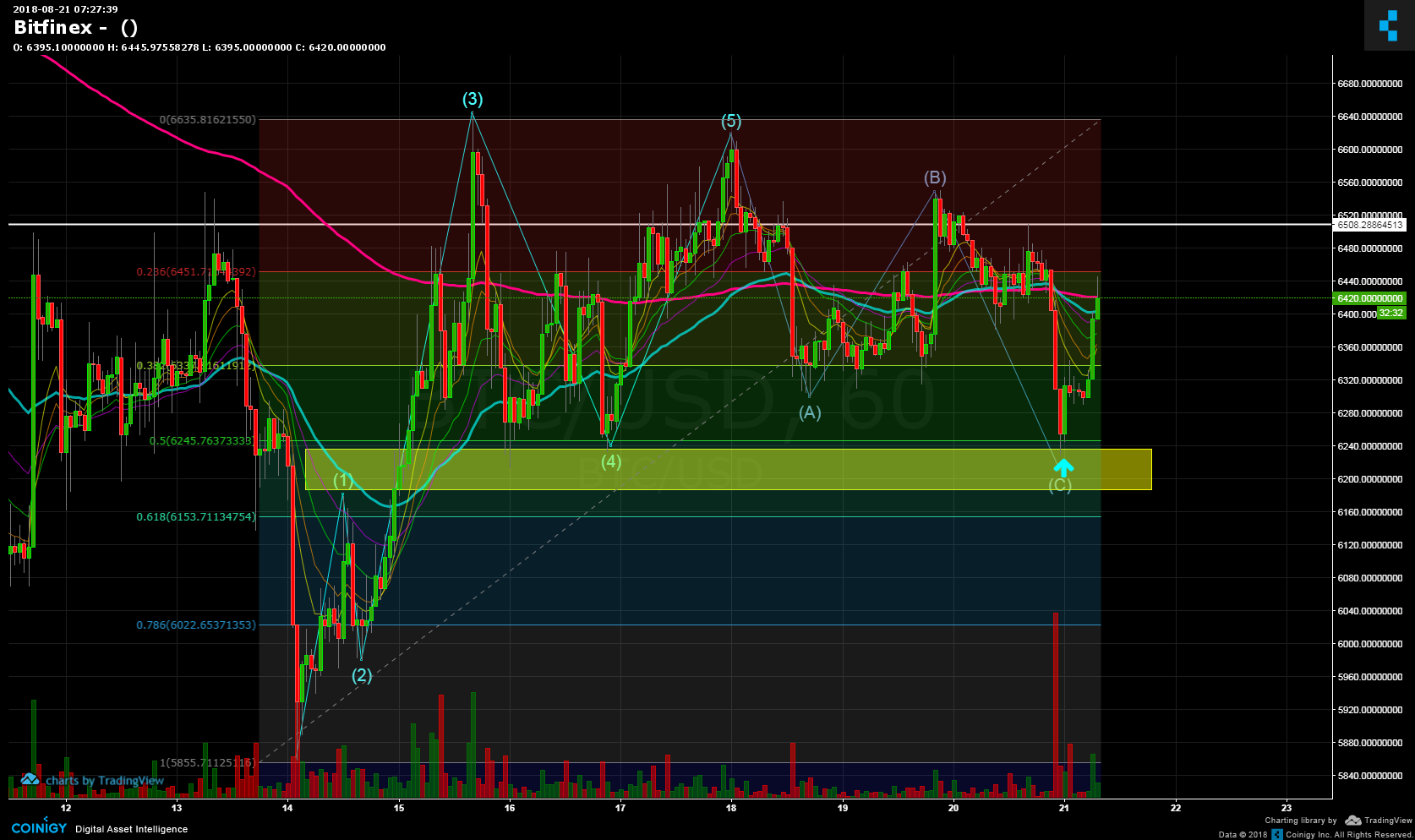 Bitfinex Chart