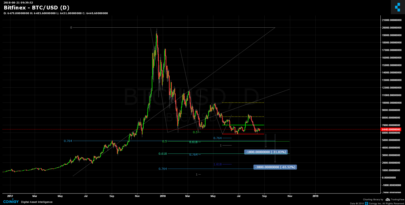 Bitfinex BTC/USD Chart - Published on Coinigy.com on ...