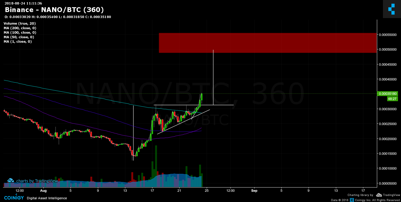 nano btc
