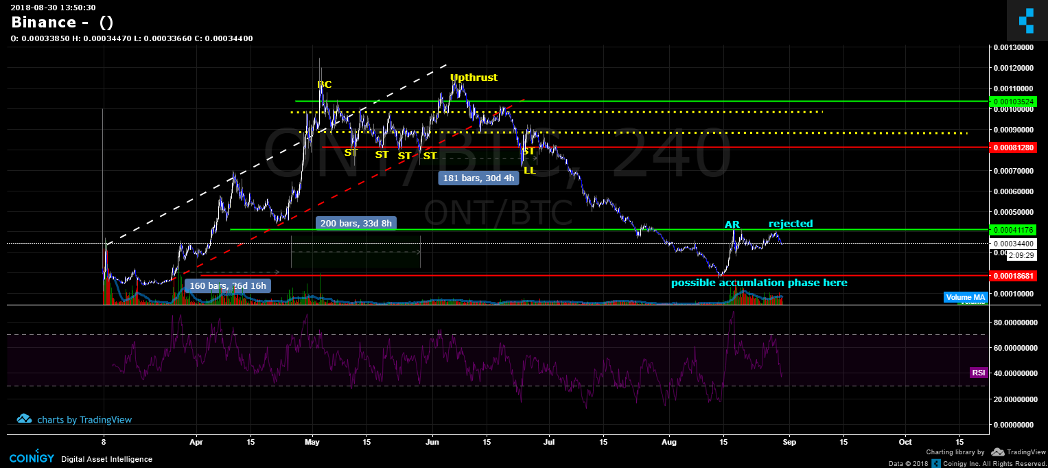 Binance Chart - Published on Coinigy.com on August 30th, 2018 at 1:50 PM.