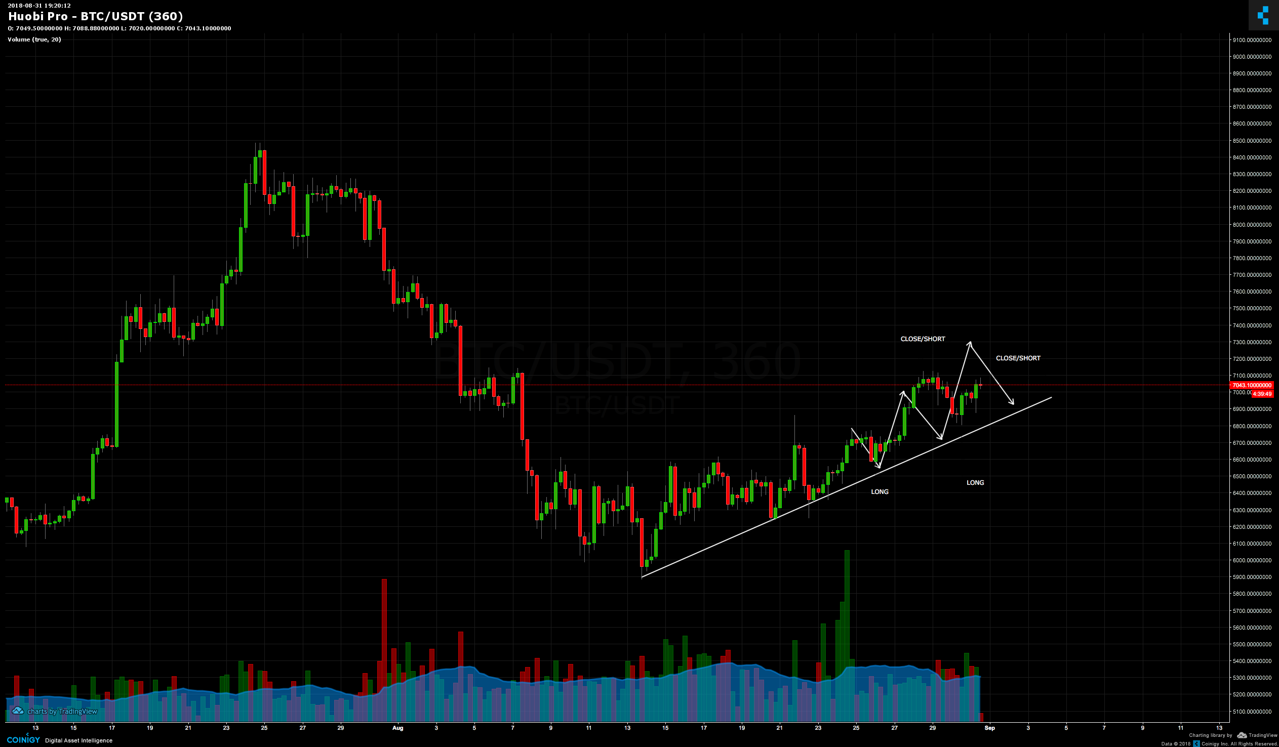 Huobi Charts