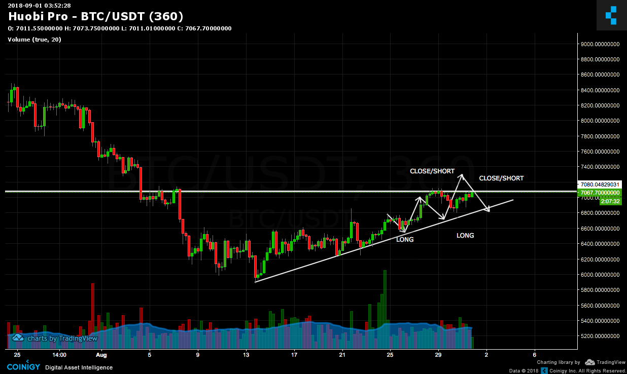 Huobi Charts