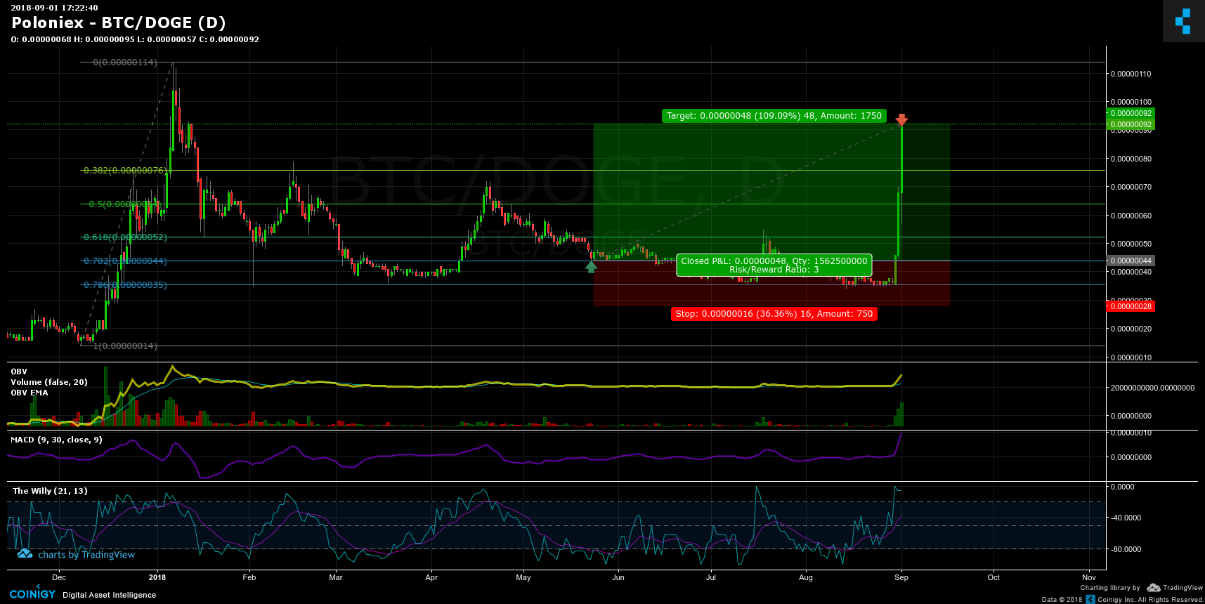 Doge Chart