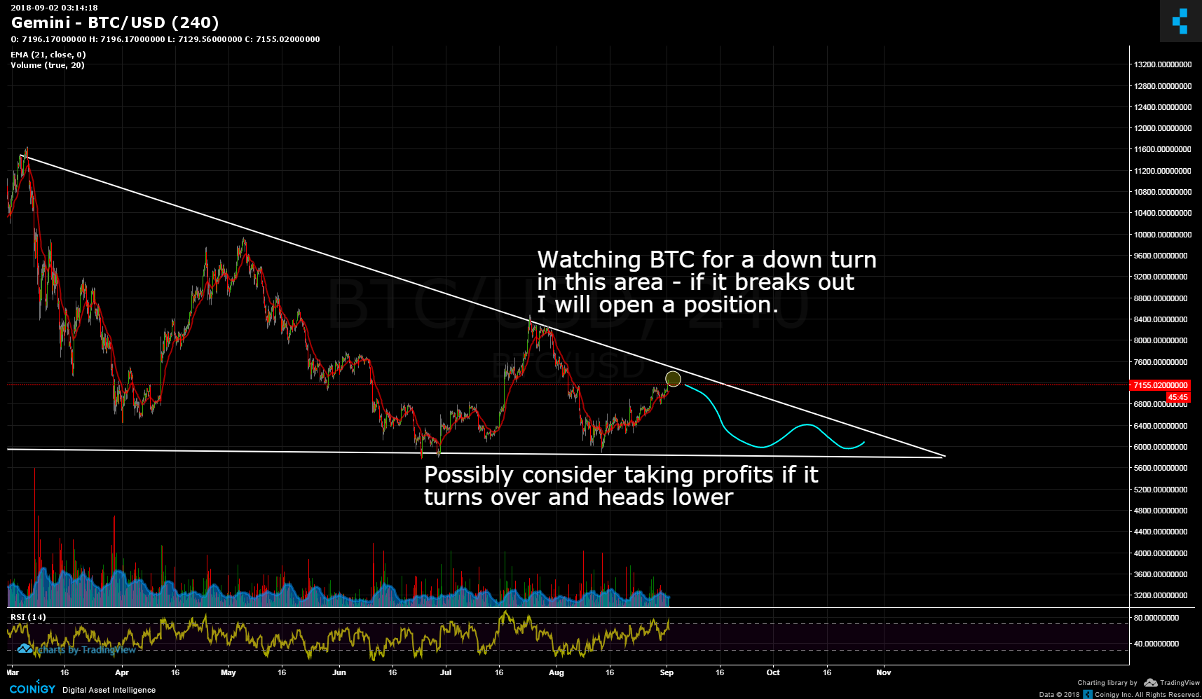 Gemini Btc Chart