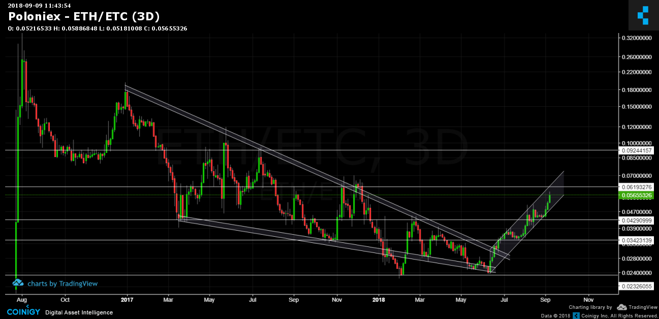 Etc Vs Eth Chart