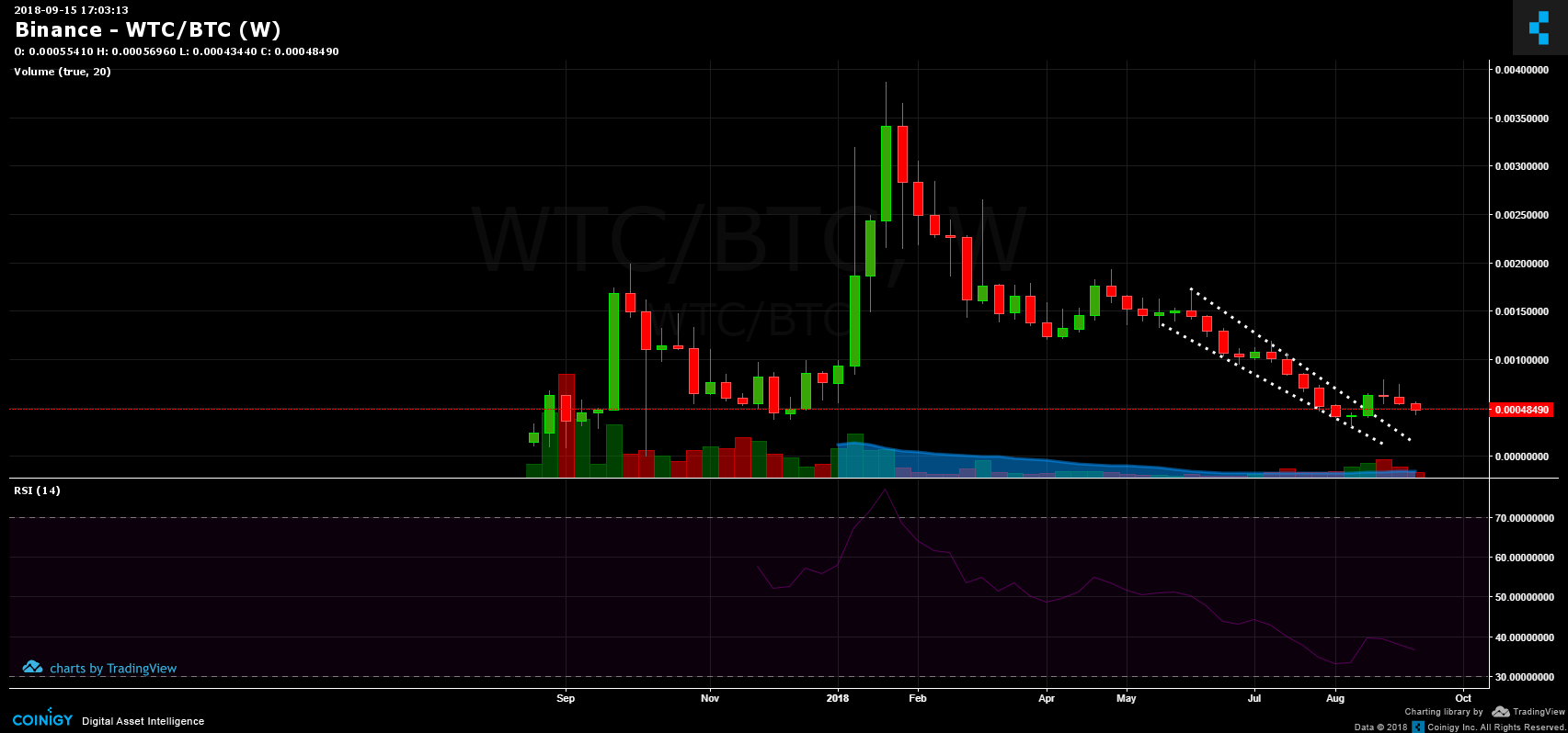 Wtc Cryptocurrency Chart