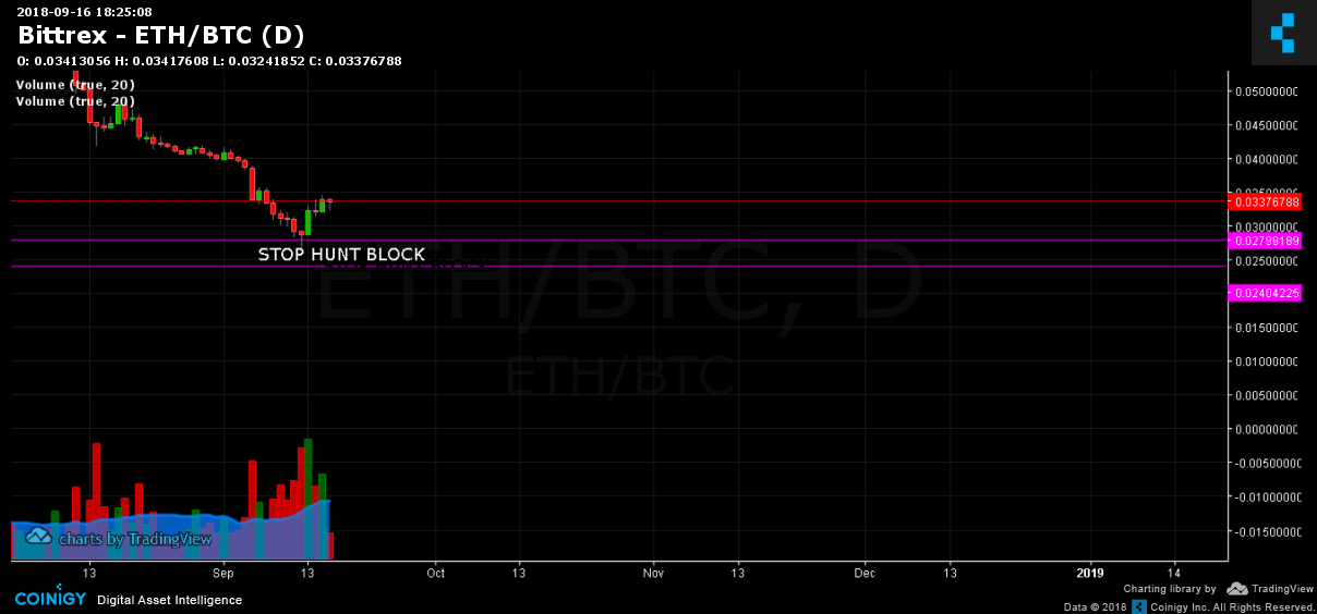 Eth Btc Chart Bittrex