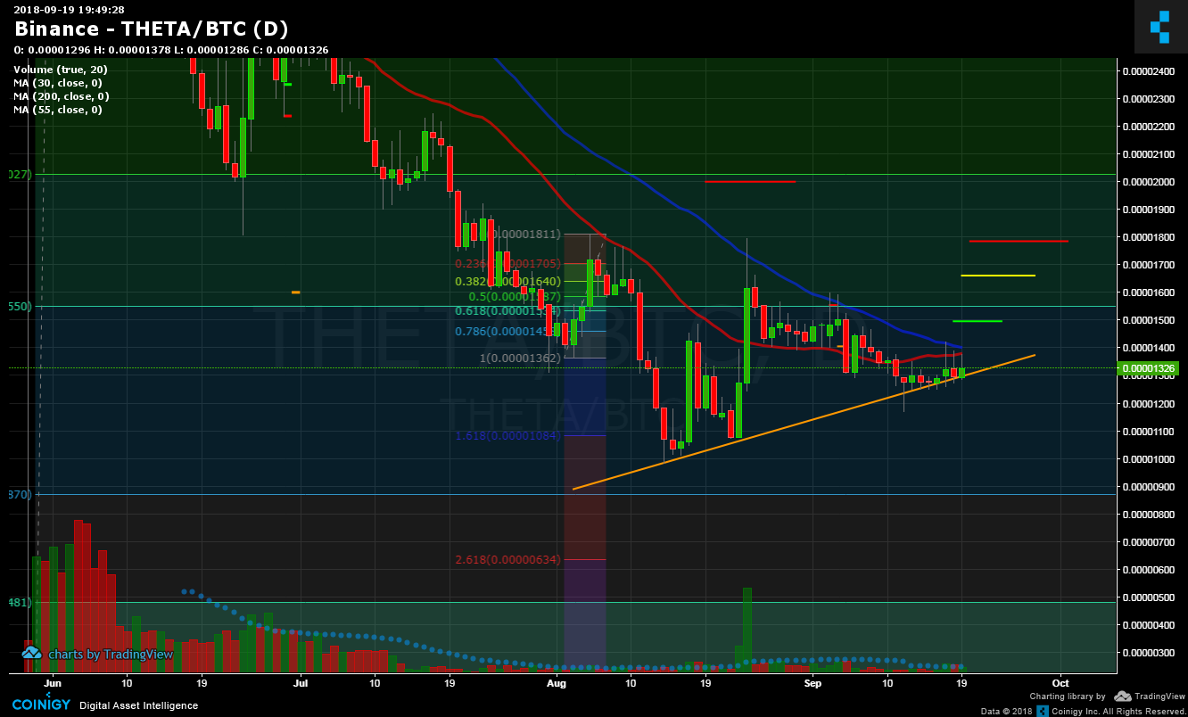 Theta Chart