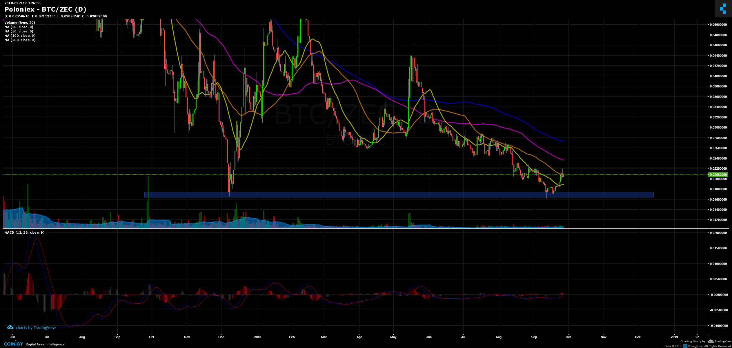 Btc Zec Chart