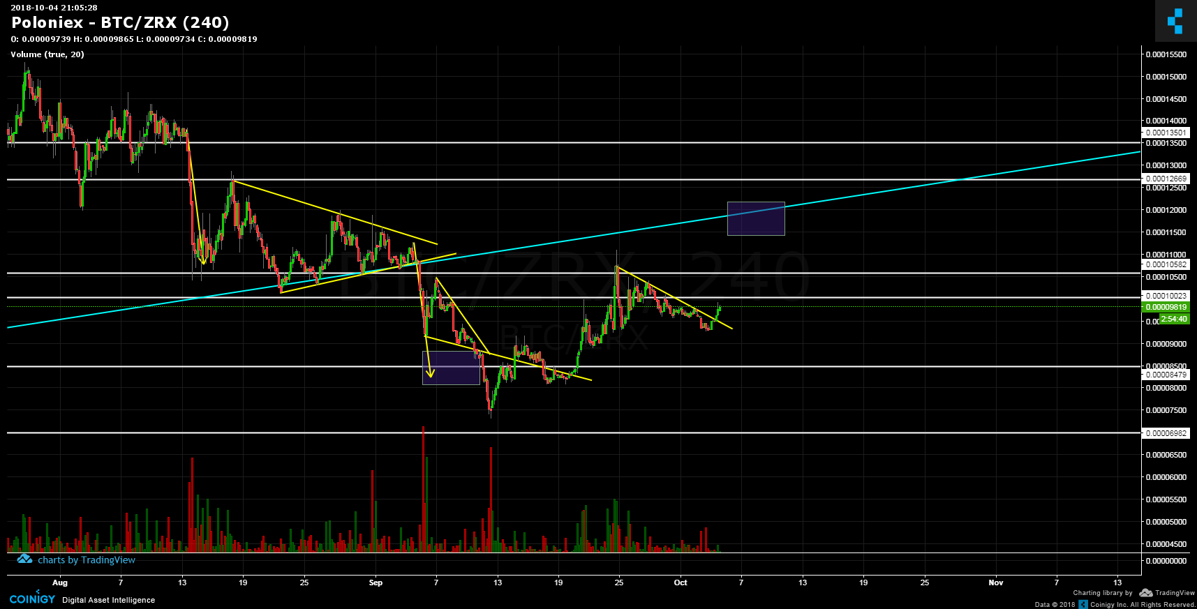 Zrx Chart