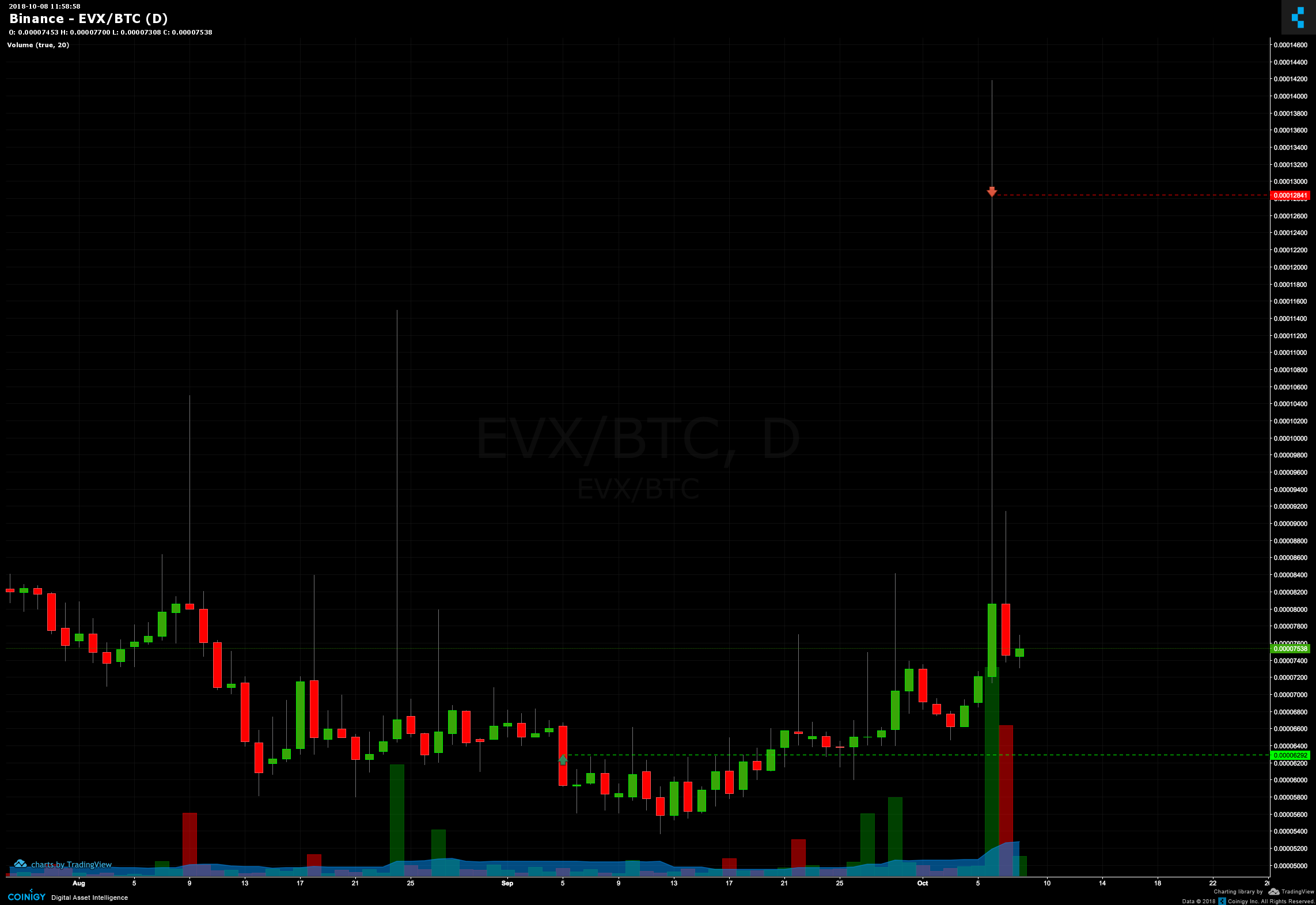 Evx Coin Chart