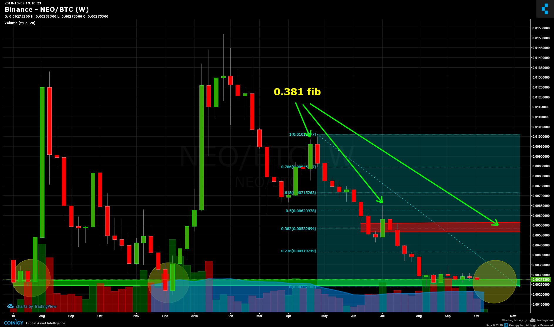 Btc Neo Chart