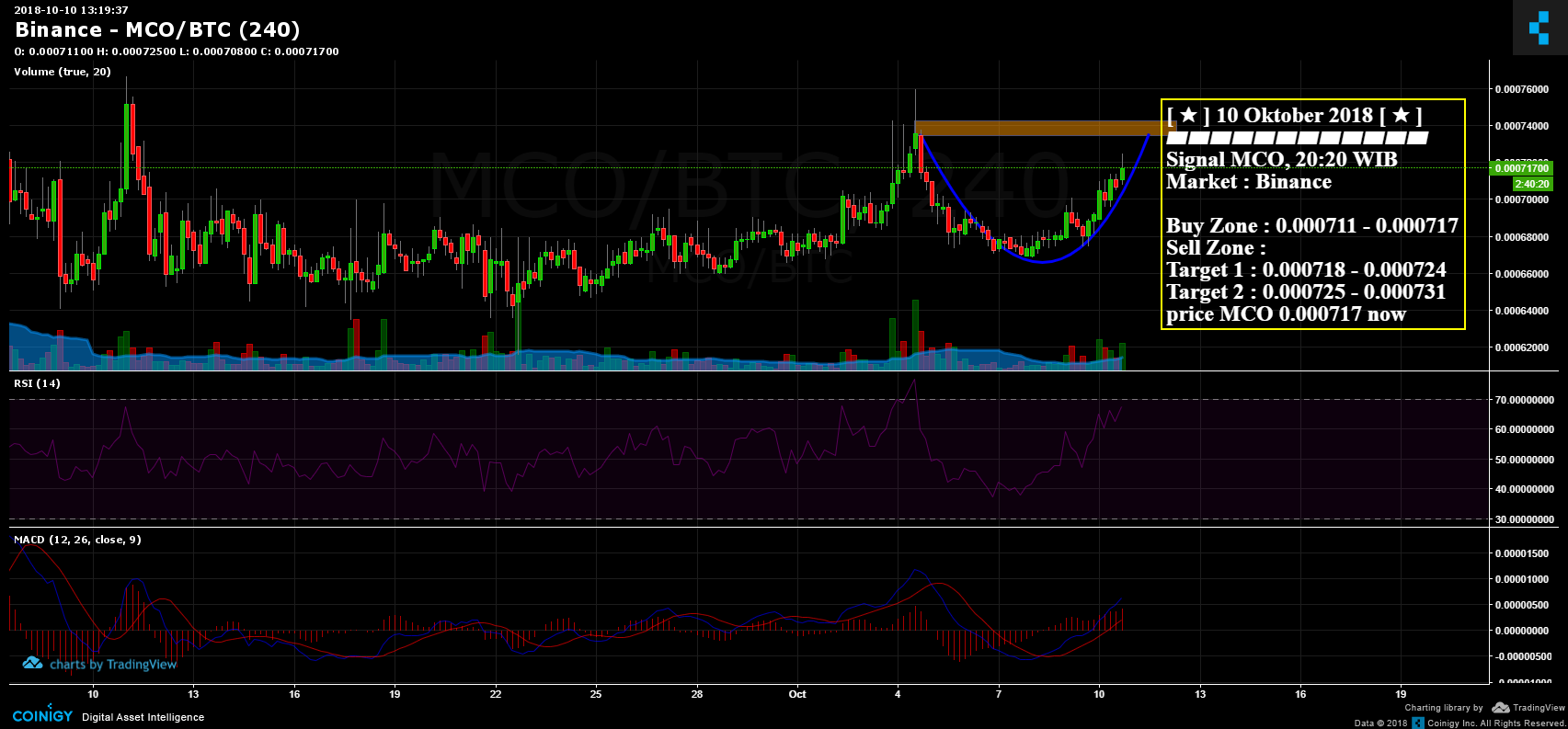 Mco Chart