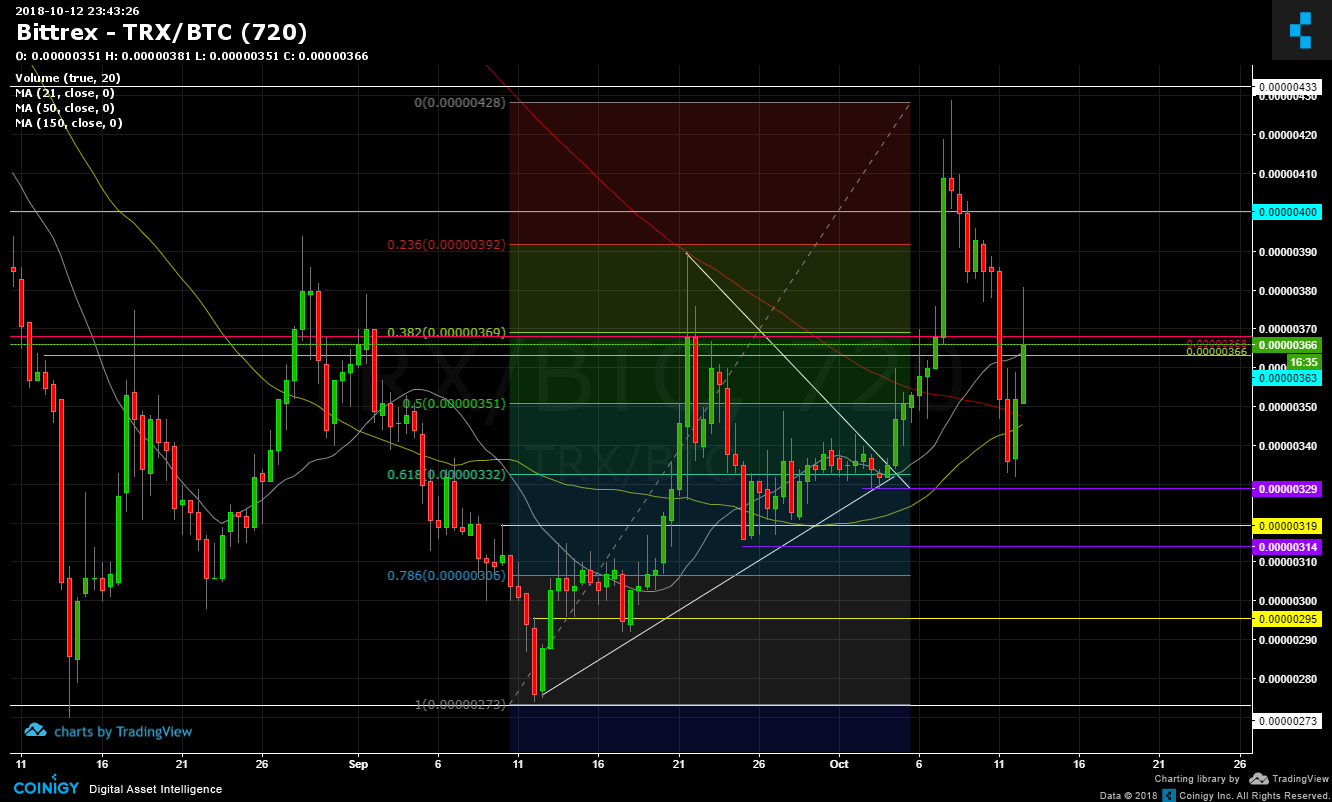 bittrex trx