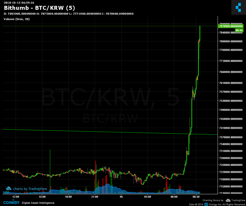 Bithumb Chart