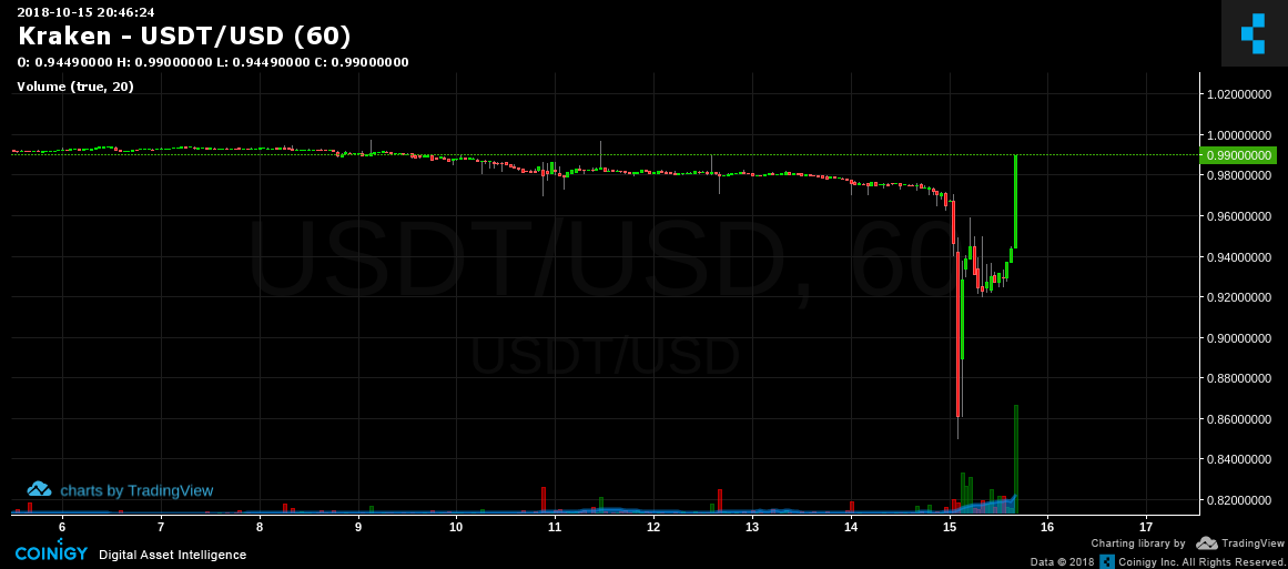 Usdt Usd Chart