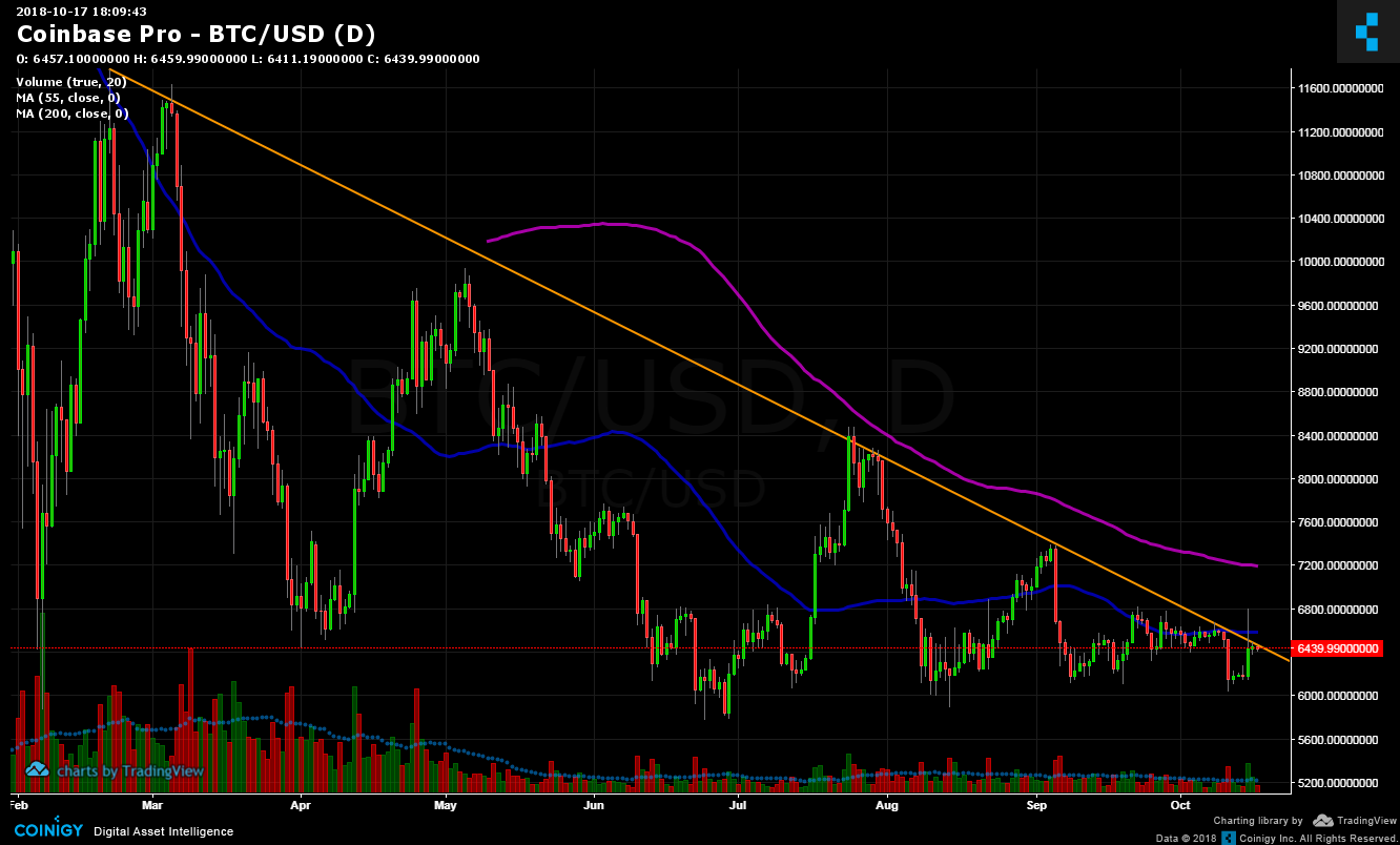 Charts Coinbase