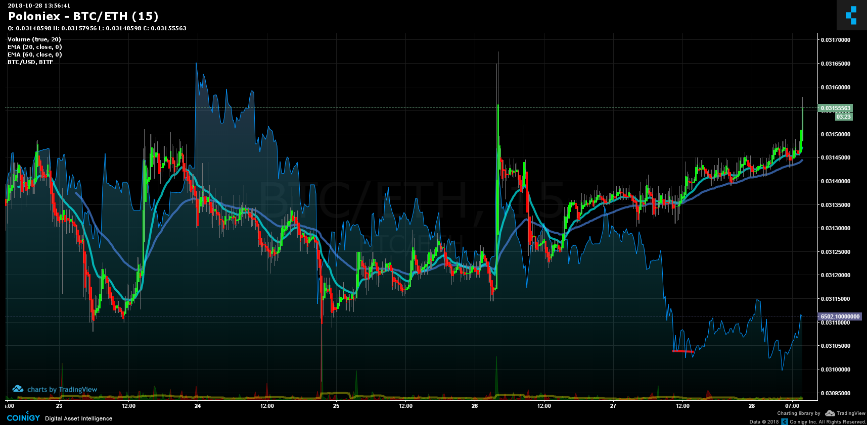 Poloniex BTC/ETH Chart - Published on Coinigy.com on October 28th, 2018 at  1:56 PM.