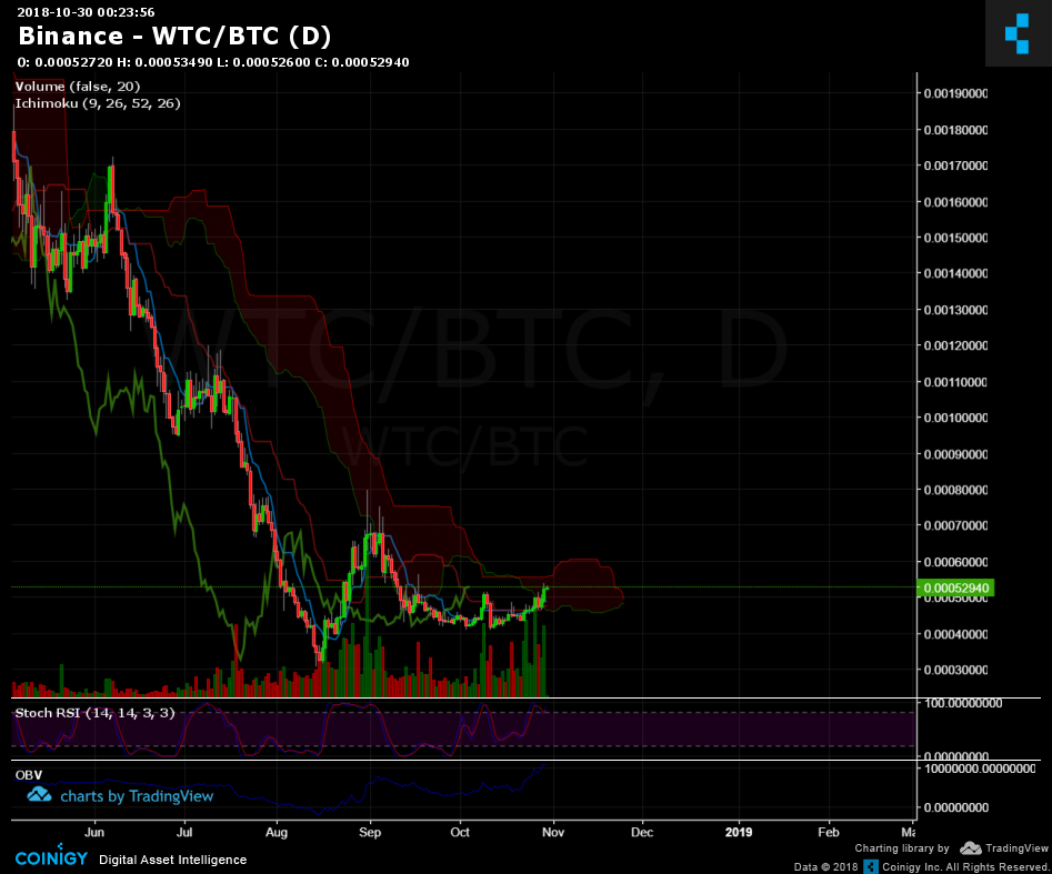 Wtc Cryptocurrency Chart