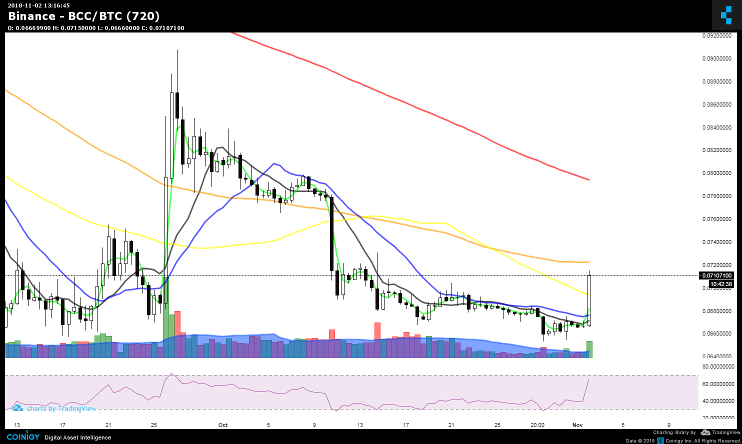 Bcc Cryptocurrency Chart