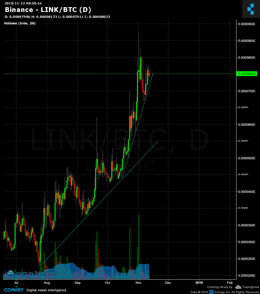 Link Btc Chart