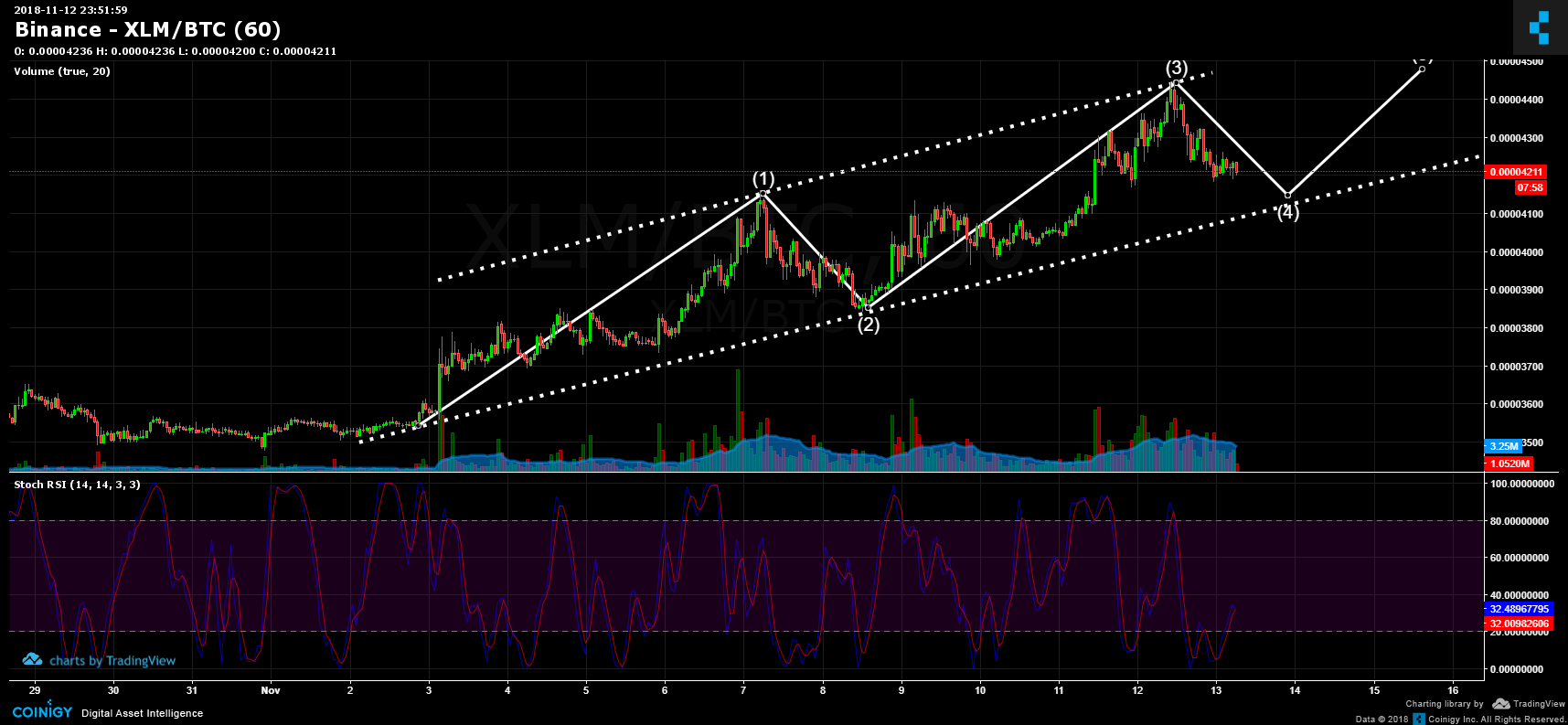 Xlm Btc Chart