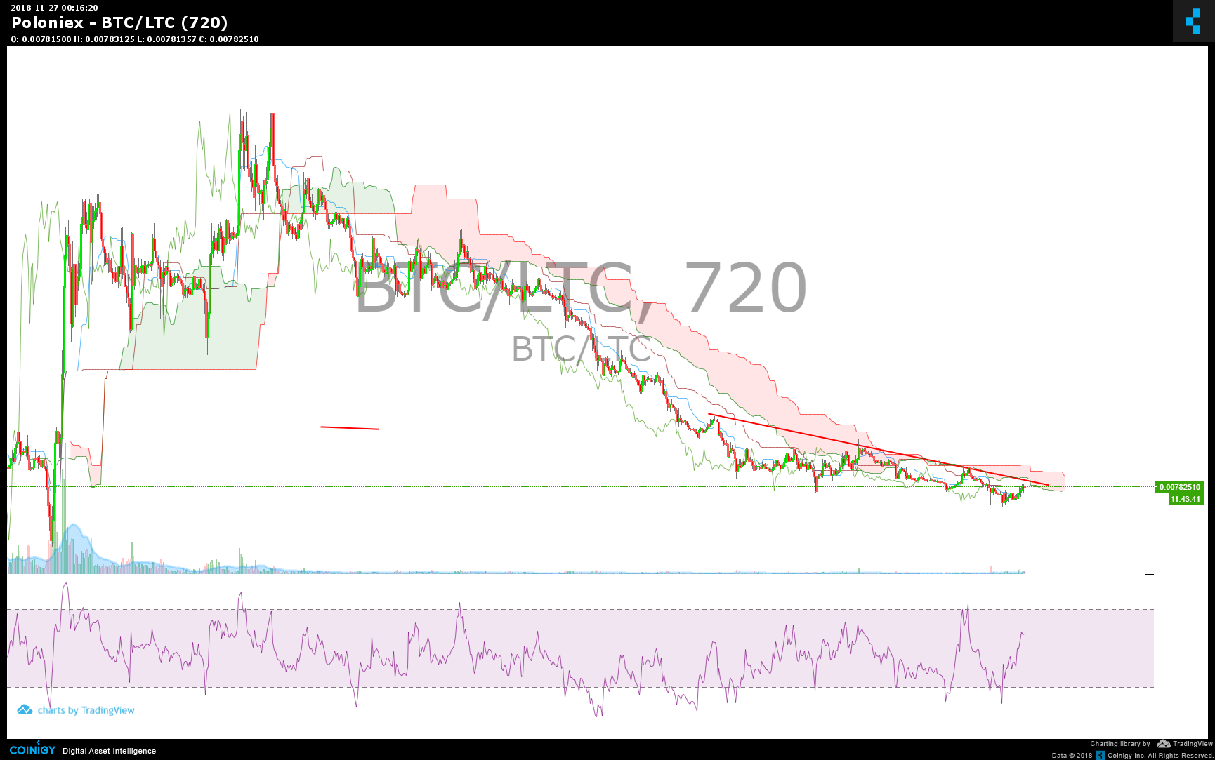 Litecoin Chart Real Time