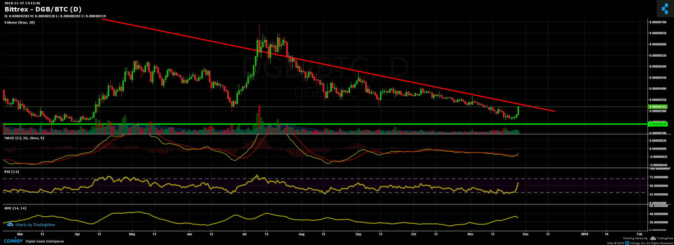 Dgb Btc Chart