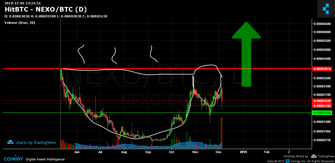 Nexo Chart