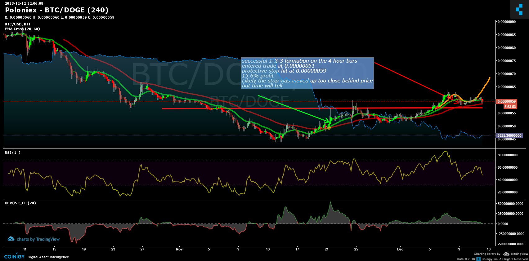 Doge Chart