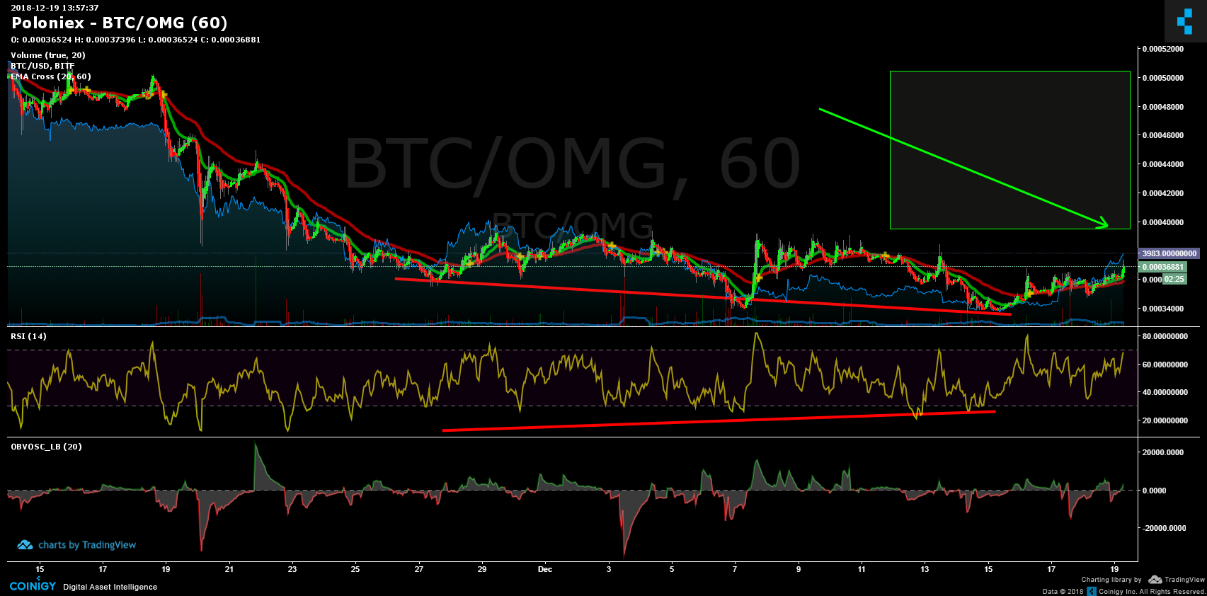 Btc Omg Chart