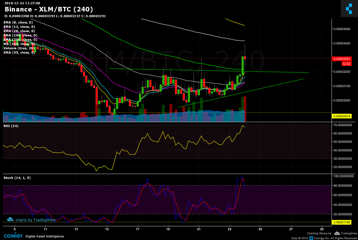 Xlm Btc Chart