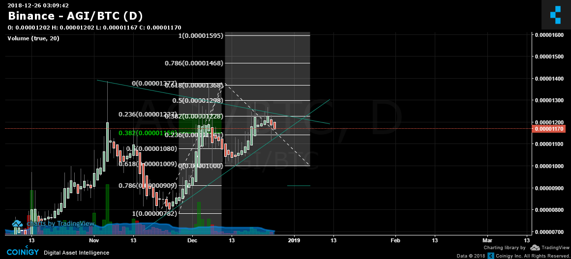 Agi Chart