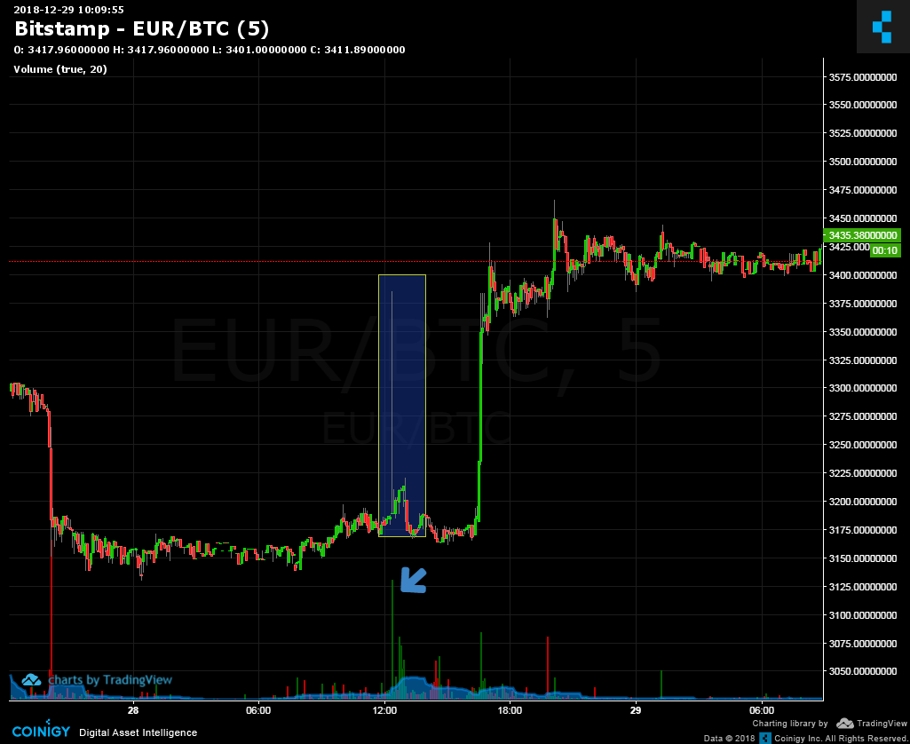 Bitstamp BTC/EUR Chart - Published on Coinigy.com on ...