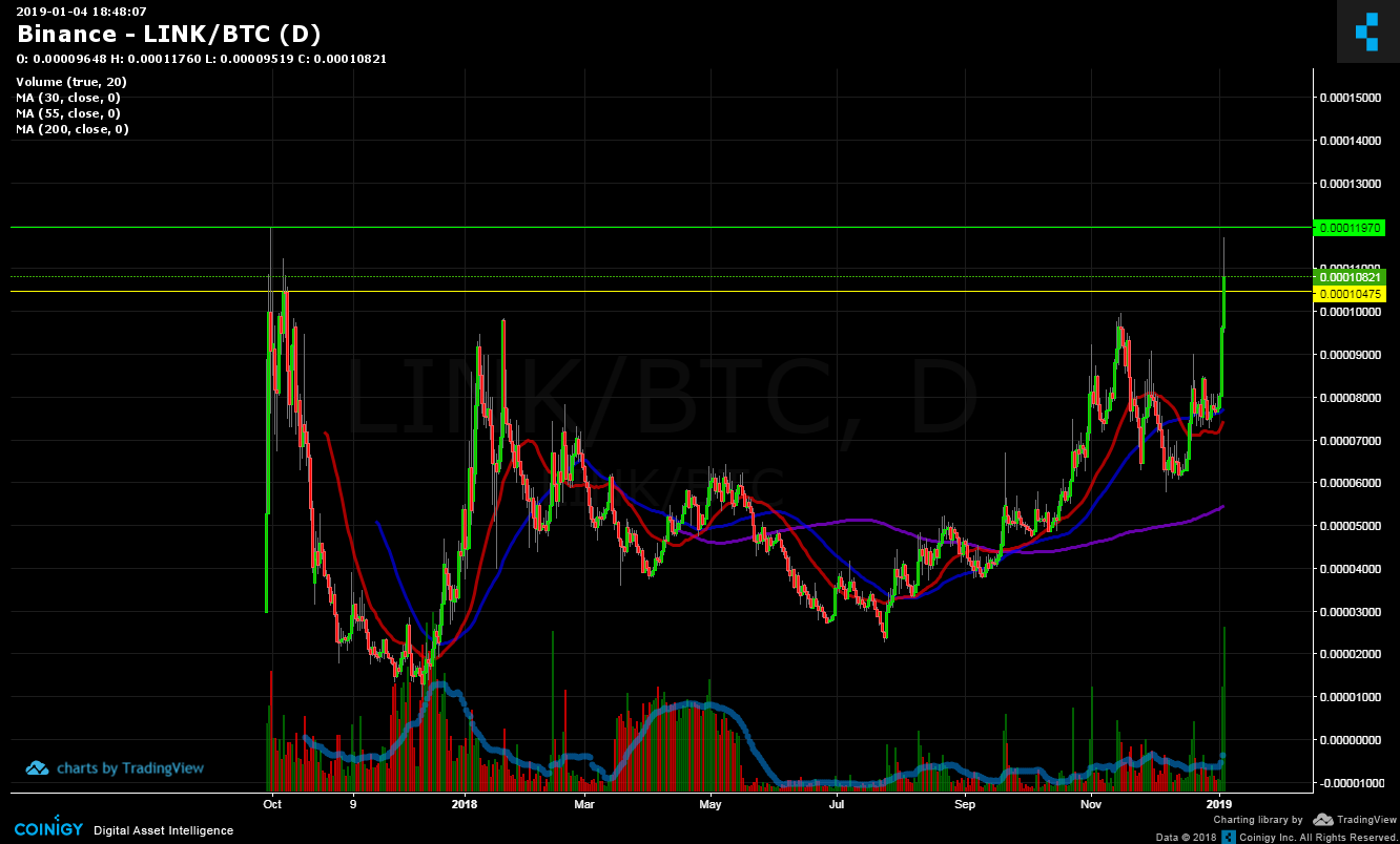 Link Btc Chart