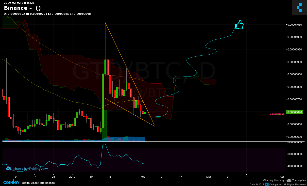 coinigy binance