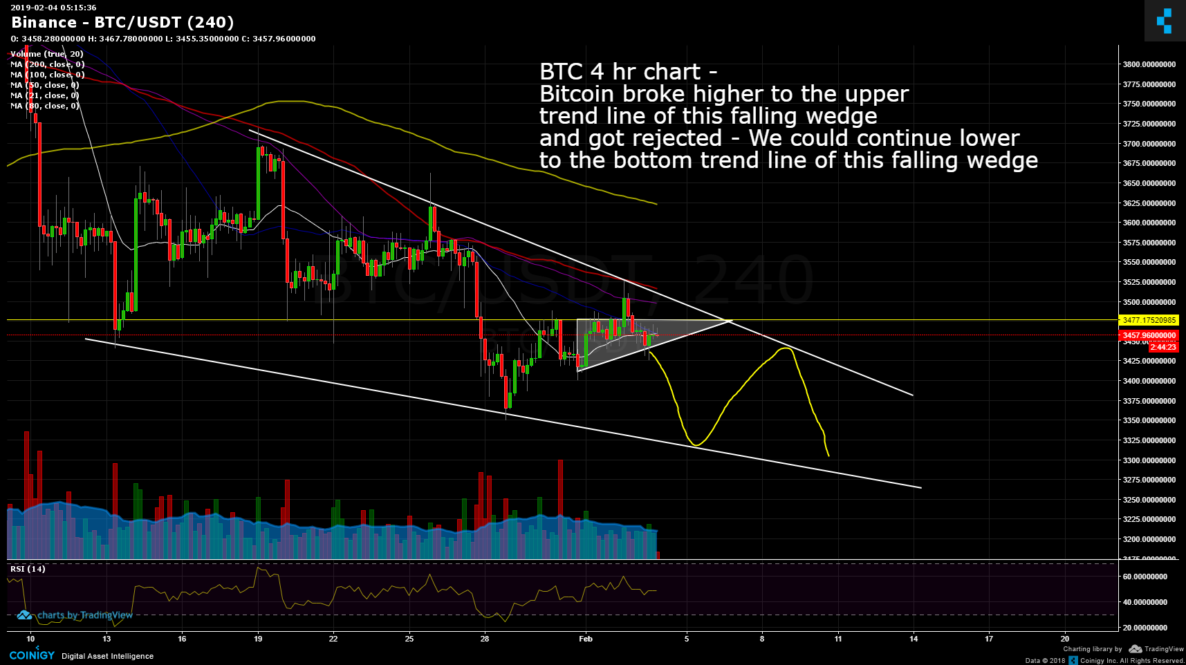 Binance BTC/USDT Chart - Published on Coinigy.com on February 4th, 2019 at  5:15 AM.