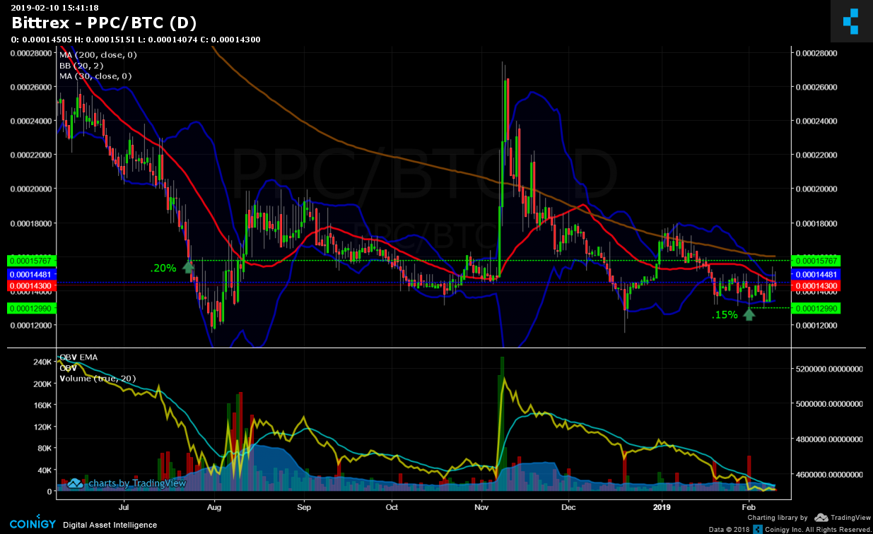 Ppc Cryptocurrency Chart