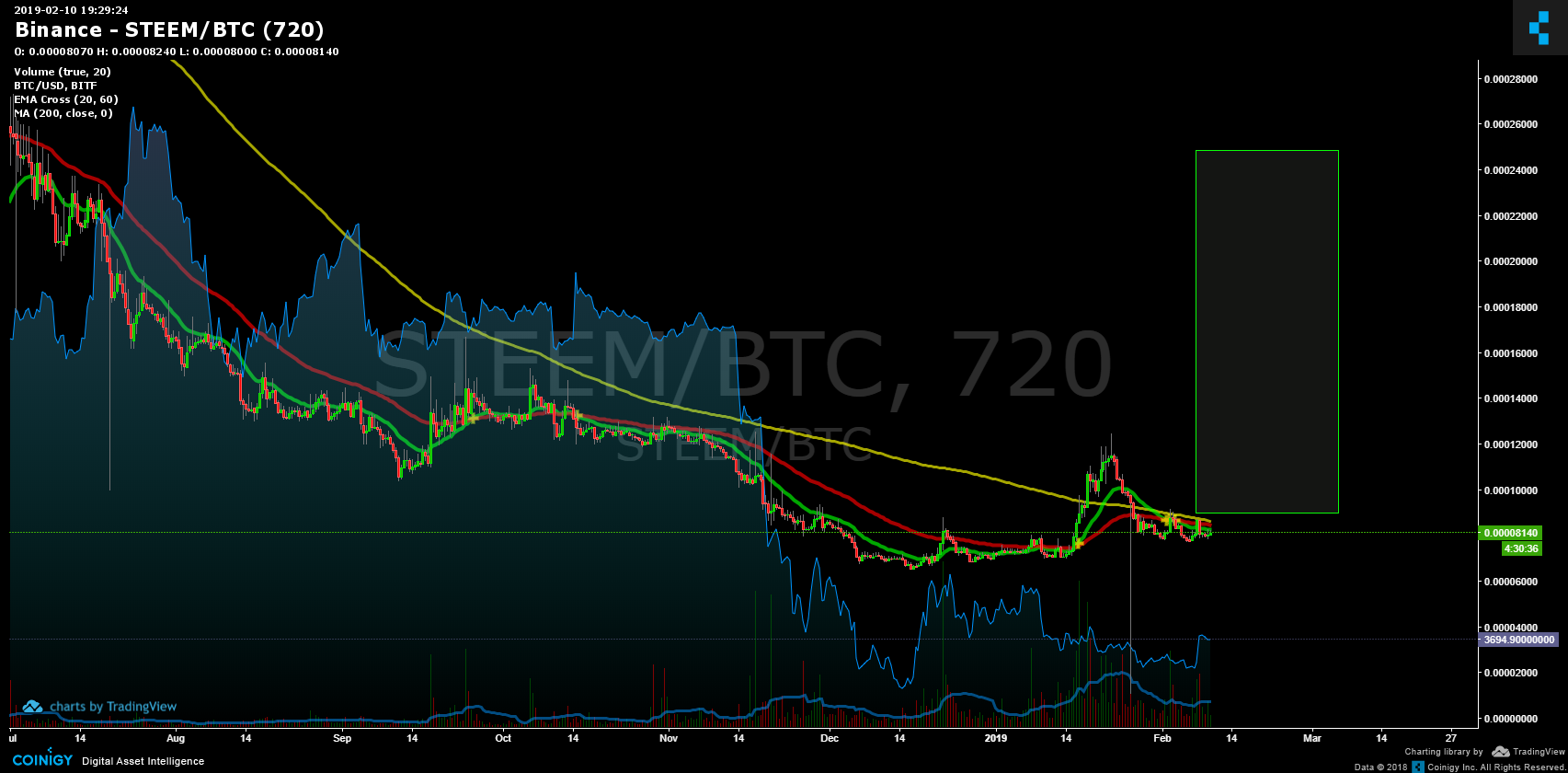 steem btc binance