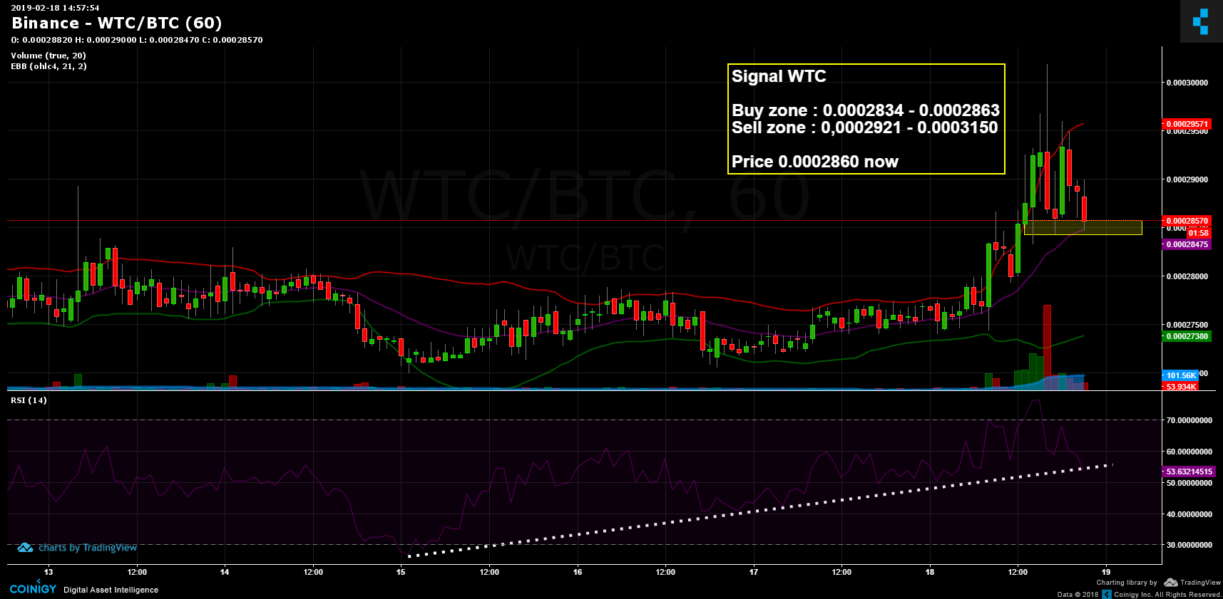 Wtc Cryptocurrency Chart