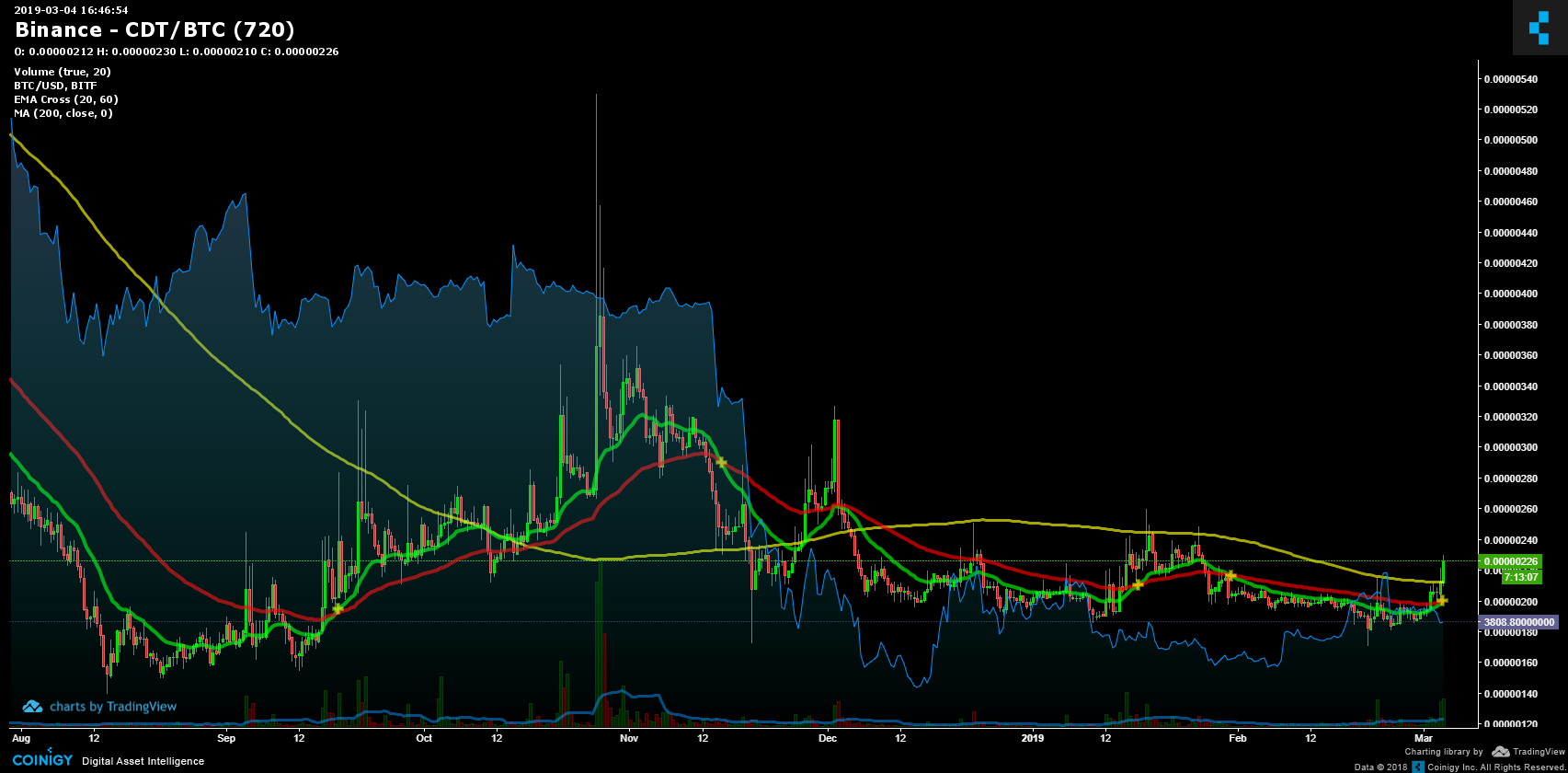 binance cdt