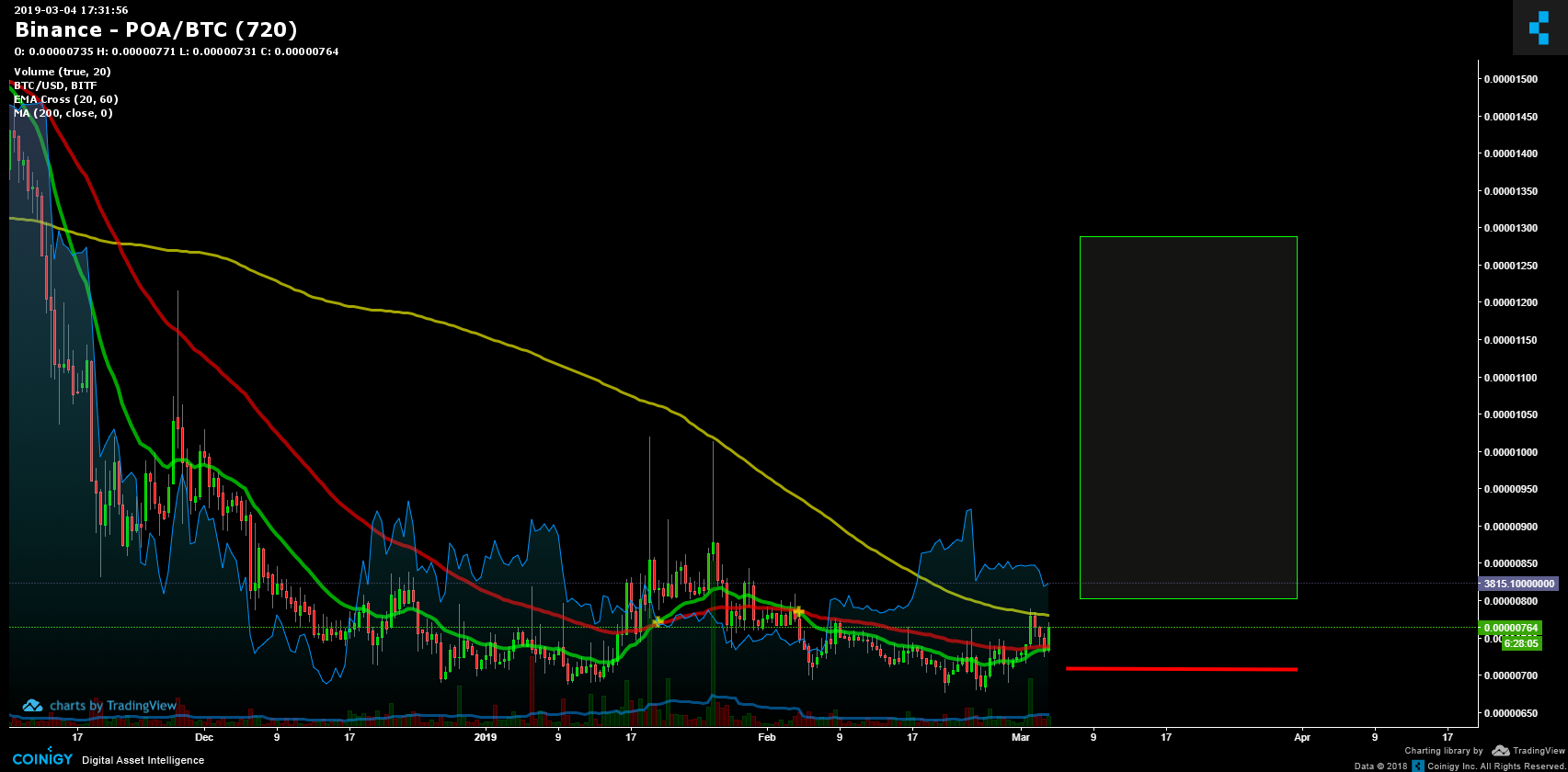 binance poa
