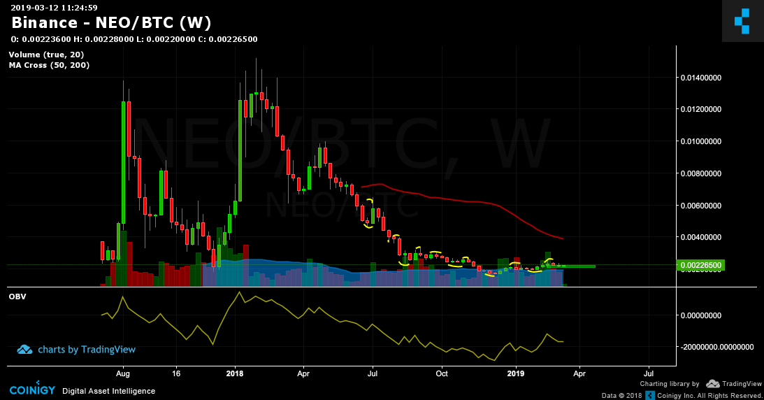 Neo Btc Chart